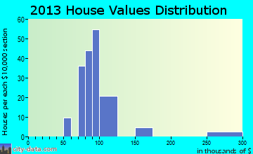 Chula Vista, FL house values