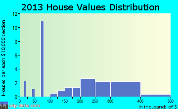 Cinco Bayou home values distribution