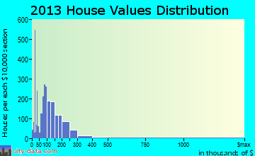 Sylacauga home values distribution