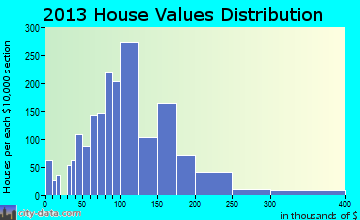 Citrus Springs, FL house values