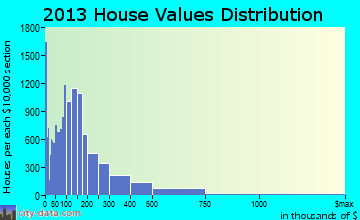 Clearwater home values distribution
