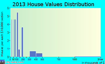 Cloud Lake home values distribution