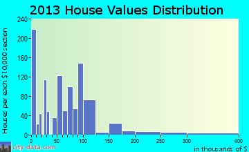 Cleveland, FL house values