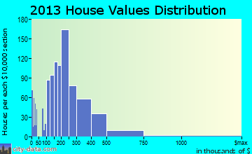 Cocoa Beach home values distribution