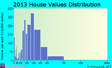 Cooper City home values distribution