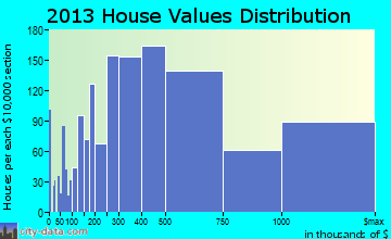 Coral Gables home values distribution