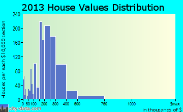 Coral Terrace home values distribution