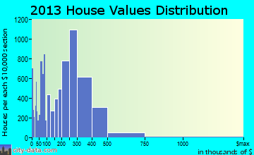 Coral Springs home values distribution