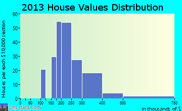 Country Estates, FL house values