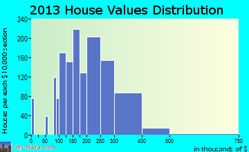 Country Walk home values distribution