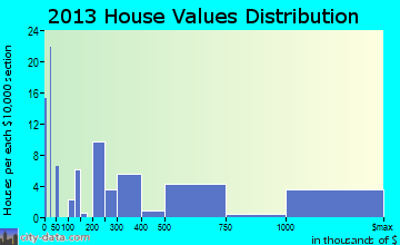 Crescent Beach home values distribution