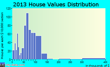 Cross City home values distribution