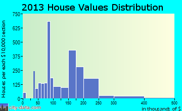 Crestview home values distribution