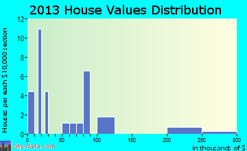 Blue Springs home values distribution