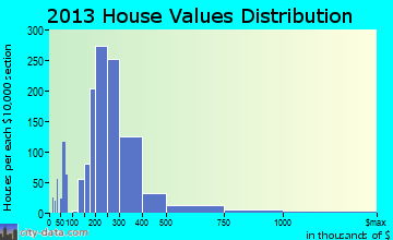 Cutler home values distribution