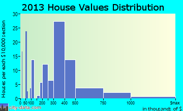 Cudjoe Key home values distribution