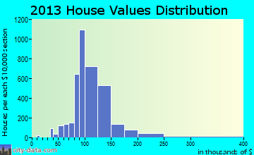 Cutler Ridge home values distribution
