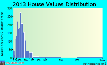 Cypress Lake home values distribution