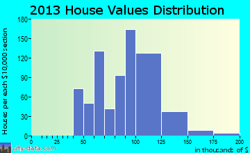 Cypress Lakes home values distribution