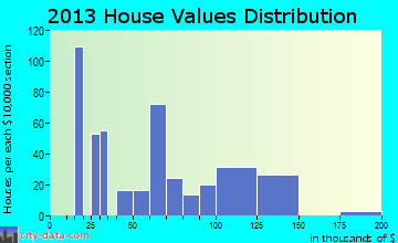 Dade City North home values distribution