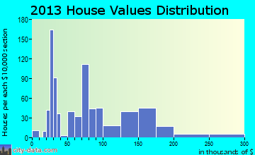 Davenport home values distribution
