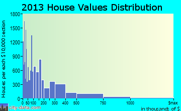 Davie home values distribution