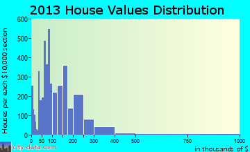 De Bary home values distribution