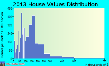 De Land home values distribution