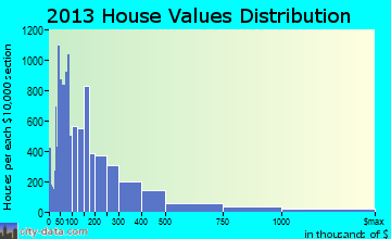 Delray Beach home values distribution