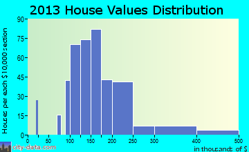 Desoto Lakes home values distribution