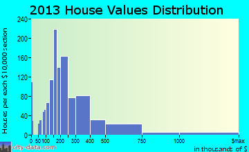 Destin home values distribution