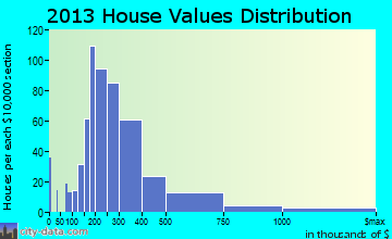 Doctor Phillips home values distribution