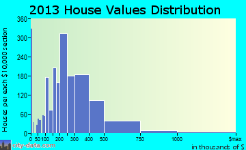 Doral home values distribution