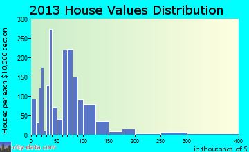 Tarrant home values distribution