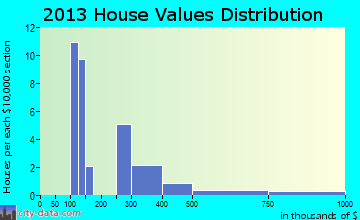 Dunes Road home values distribution
