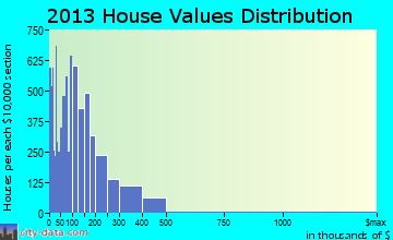 Dunedin home values distribution