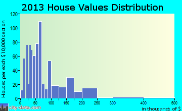 Dunnellon home values distribution