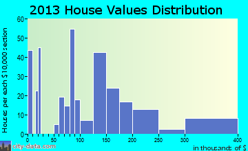 East Palatka home values distribution