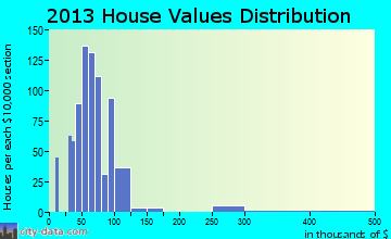 Estates of Fort Lauderdale home values distribution