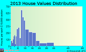 Ensley home values distribution