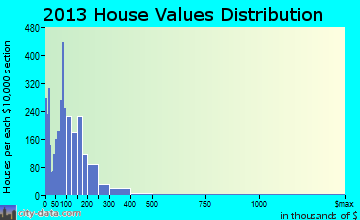 Eustis home values distribution
