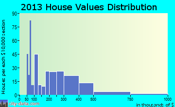 Feather Sound home values distribution