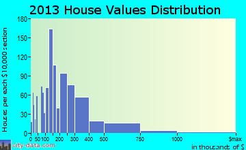 Fernandina Beach home values distribution