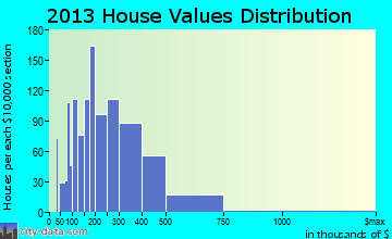 Fish Hawk home values distribution