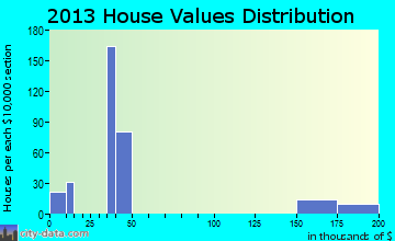 Five Points home values distribution