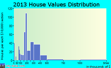 Flagler Beach home values distribution