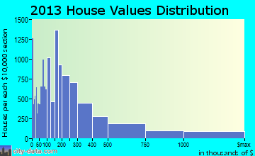 Fort Lauderdale home values distribution