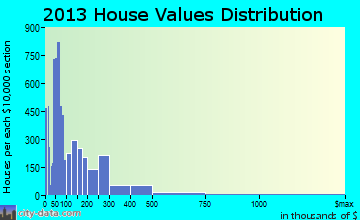 Fort Myers home values distribution