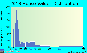 Fort Myers Shores, FL house values