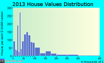 Fort Pierce North home values distribution